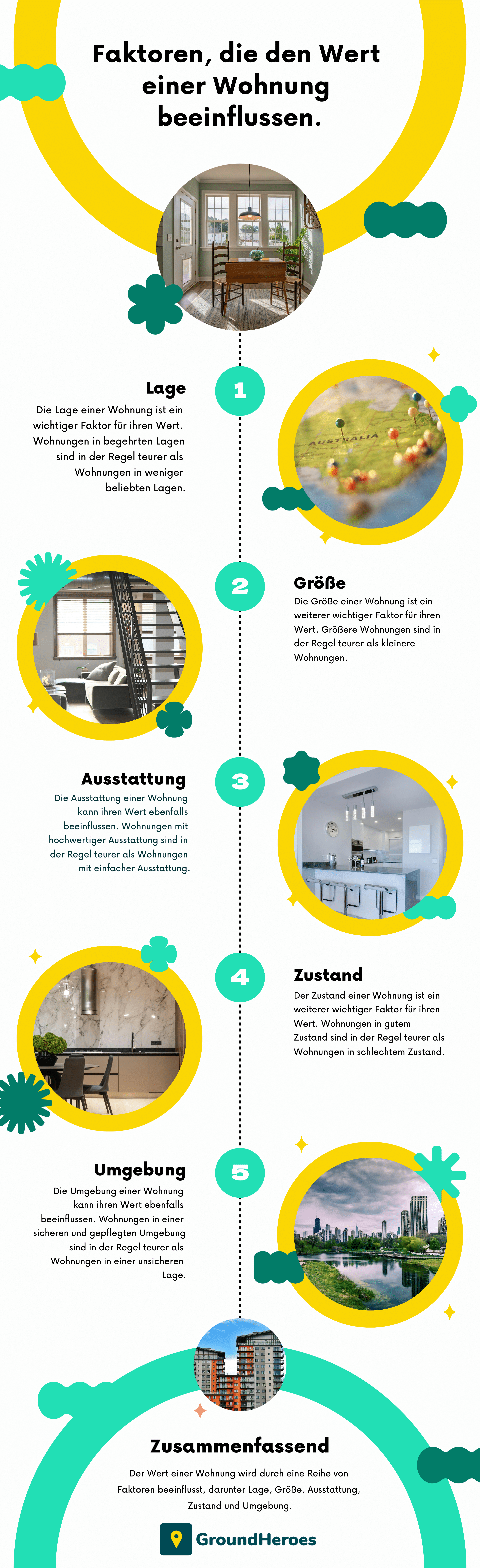 Wohnungswert Infografik