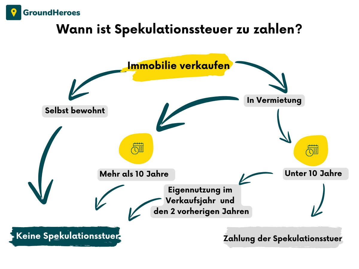 Hausverkauf Steuern - Wann ist der Immobilienverkauf steuerfreu