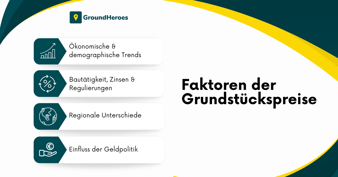 Grundstückspreis Entwicklung