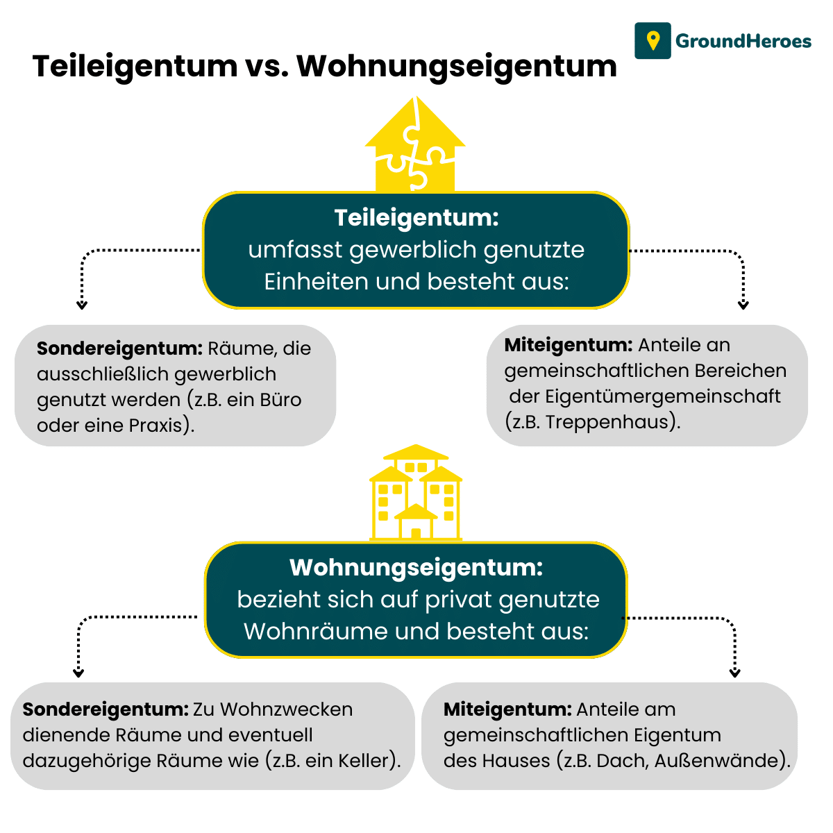 Infografik Teileigentum